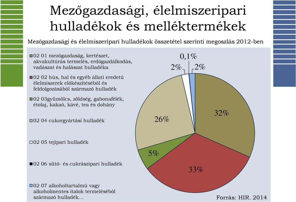 előkészítéséből és feldolgozásából származó hulladék 0,1% 2% 2% 02 03gyümölcs, zöldség, gabonafélék, étolaj, kakaó, kávé, tea és dohány 02 04 cukorgyártási