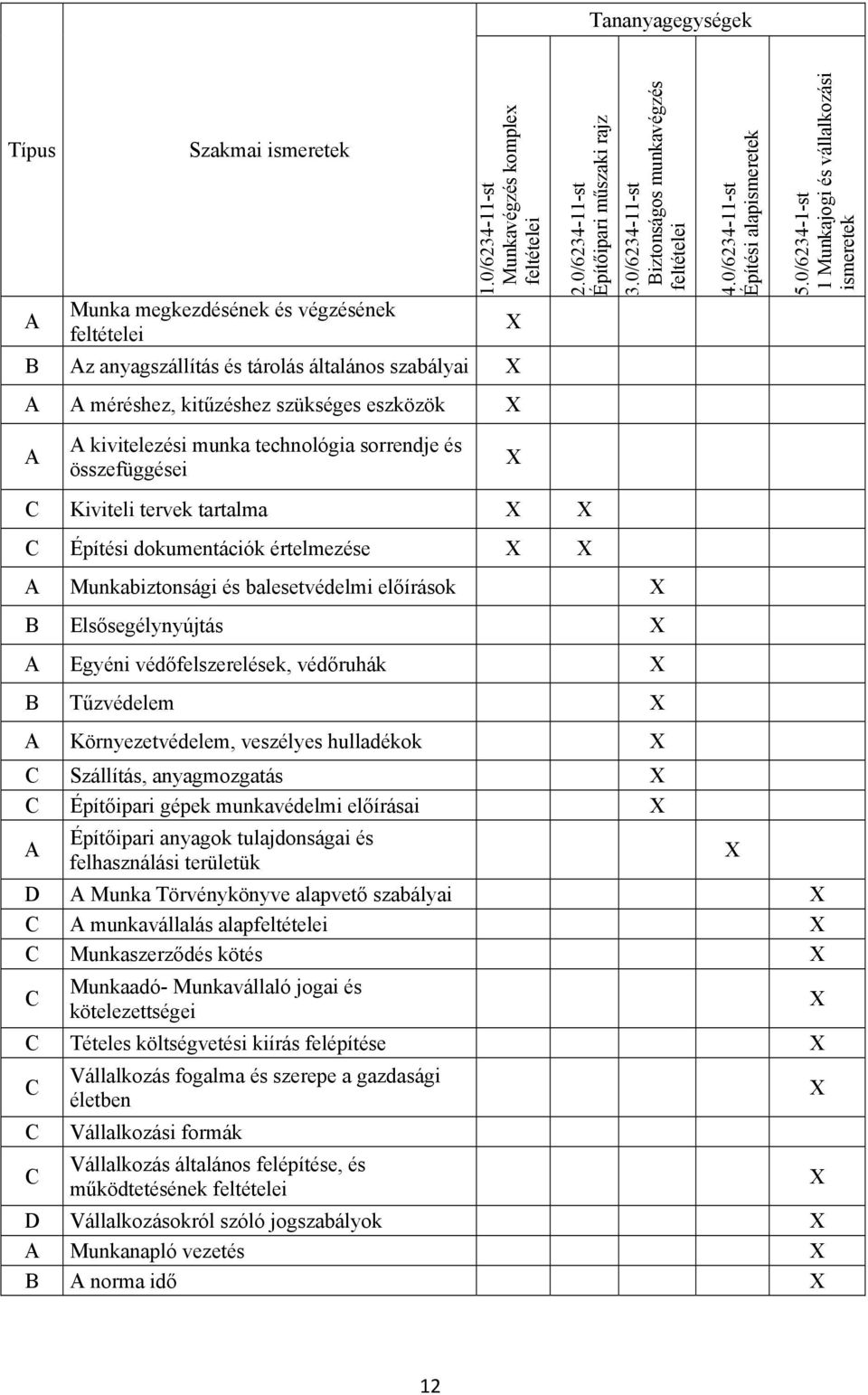 0/6234-1-st 1 Munkajogi és vállalkozási ismeretek B Az anyagszállítás és tárolás általános szabályai A A méréshez, kitűzéshez szükséges eszközök A A kivitelezési munka technológia sorrendje és