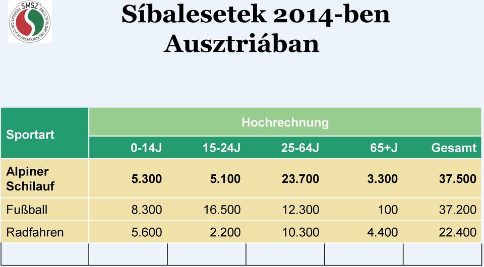 5.300 5.100 23.700 3.300 37.500 Fußball 8.300 16.