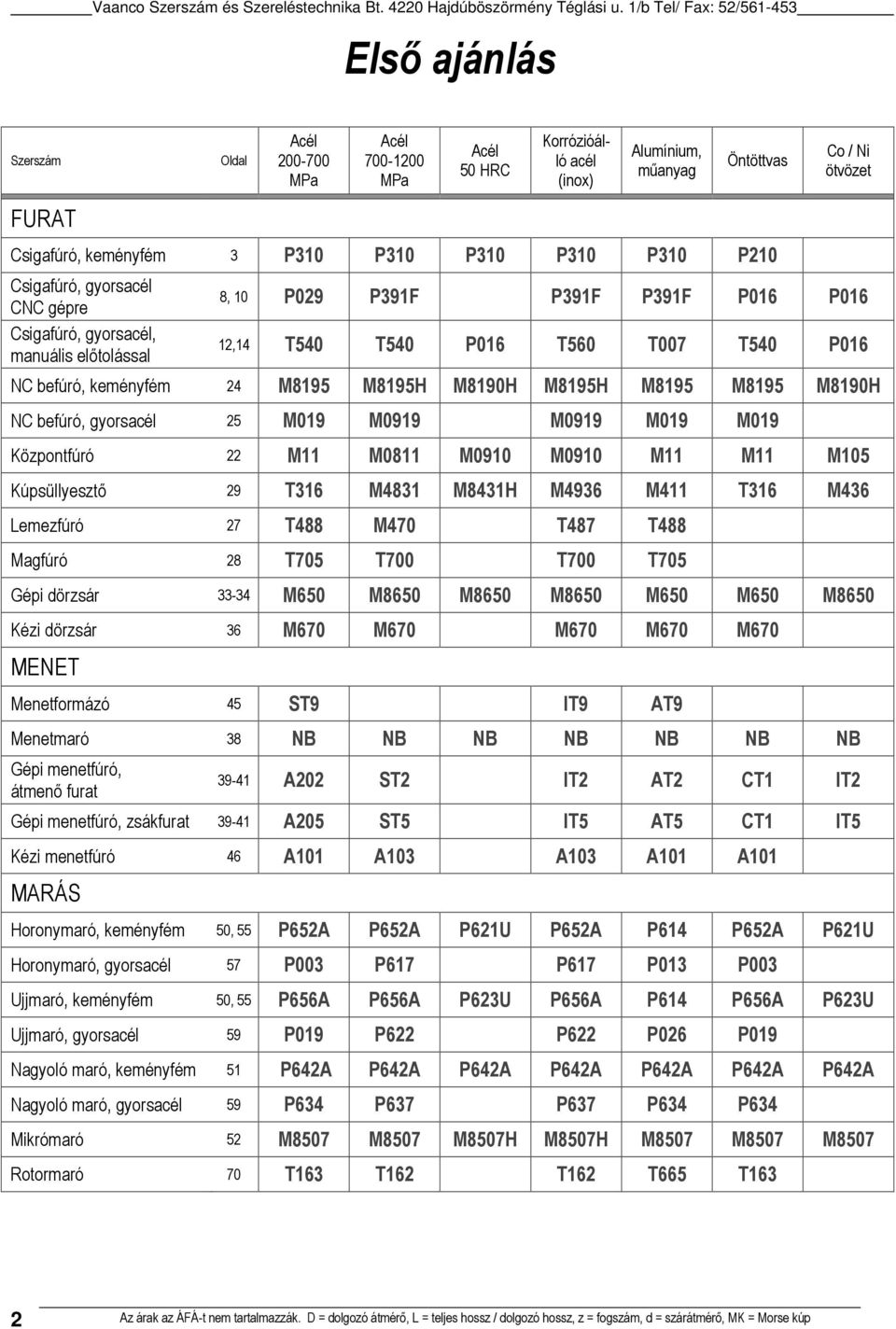 M819H NC befúró, gyorsacél 25 M19 M919 M919 M19 M19 Központfúró 22 M11 M811 M91 M91 M11 M11 M15 Kúpsüllyesztő 29 T316 M4831 M8431H M4936 M411 T316 M436 Lemezfúró 27 T488 M47 T487 T488 Magfúró 28 T75