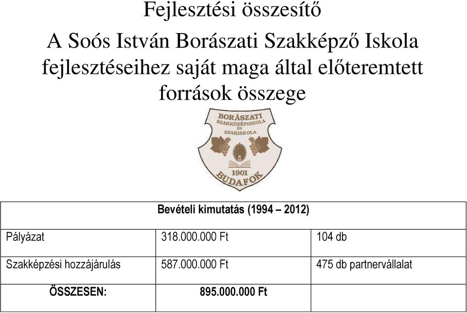 Bevételi kimutatás (1994 2012) Pályázat 318.000.