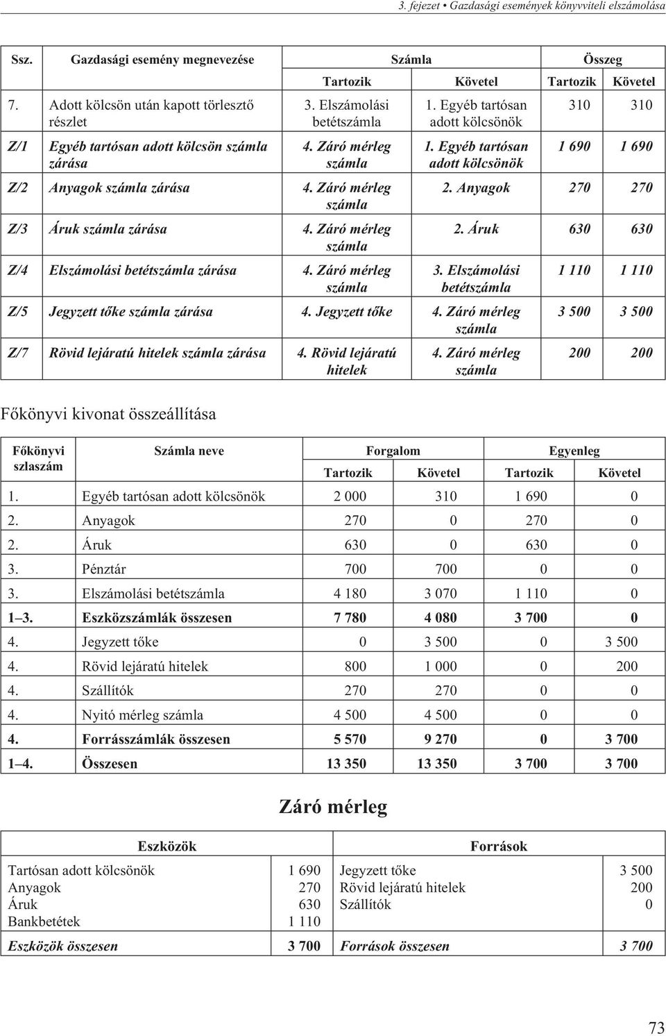 Egyéb tartósan adott kölcsönök 310 310 1 690 1 690 2. Anyagok 270 270 2. Áruk 630 630 betét Z/5 Jegyzett tõke zárása 4. Jegyzett tõke 4. Záró mérleg Z/7 Rövid lejáratú hitelek zárása 4.