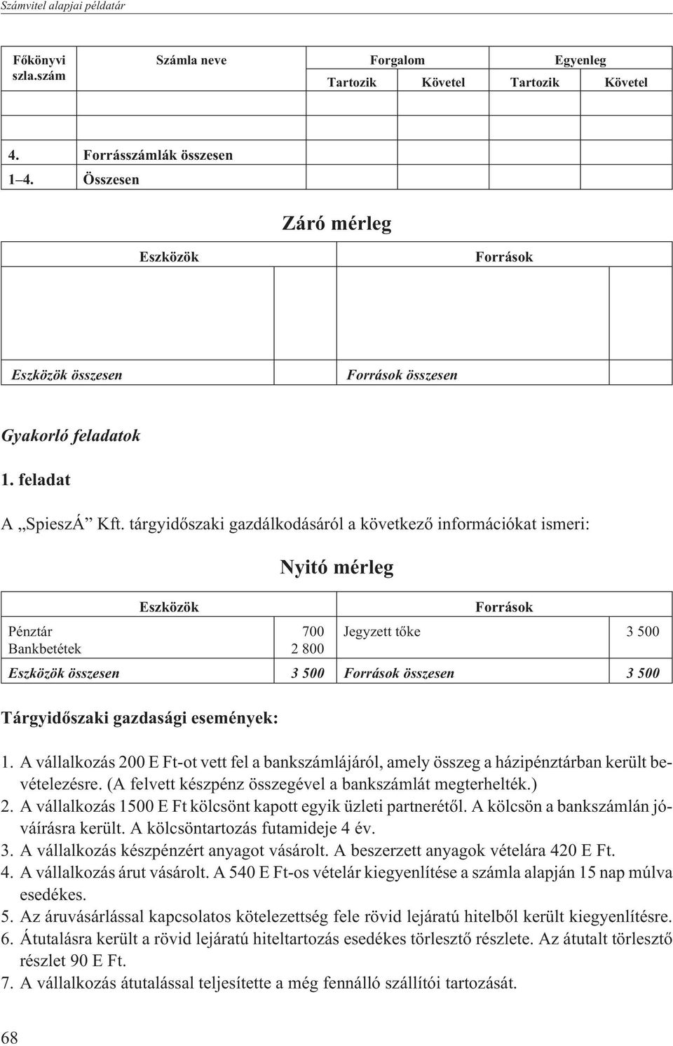 tárgyidõszaki gazdálkodásáról a következõ információkat ismeri: Pénztár Bankbetétek Eszközök Nyitó mérleg 700 2 800 Források Jegyzett tõke 3 500 Eszközök összesen 3 500 Források összesen 3 500