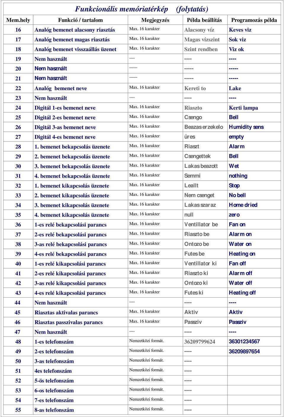 16 karakter Szint rendben Viz ok 19 Nem használt ---- ---- ---- 20 Nem használt ------ ----- ----- 21 Nem használt ------ ----- ----- 22 Analóg bemenet neve Max.