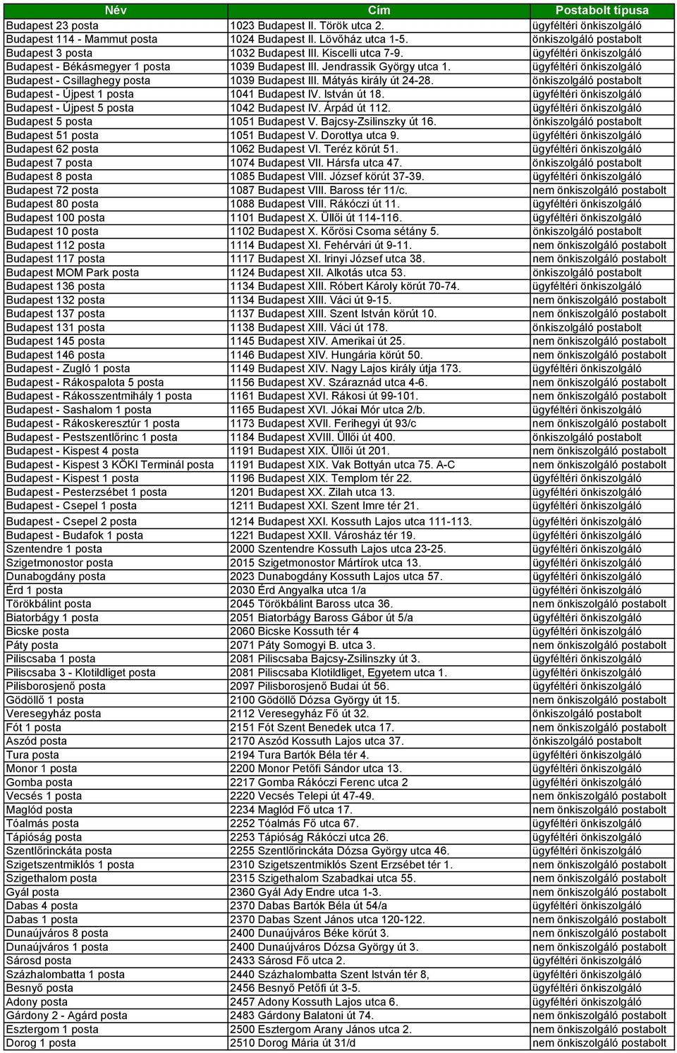 Név Cím Postabolt típusa Budapest 23 posta 1023 Budapest II. Török utca 2.  ügyféltéri önkiszolgáló Budapest Mammut posta 1024 Budapest II. - PDF Free  Download