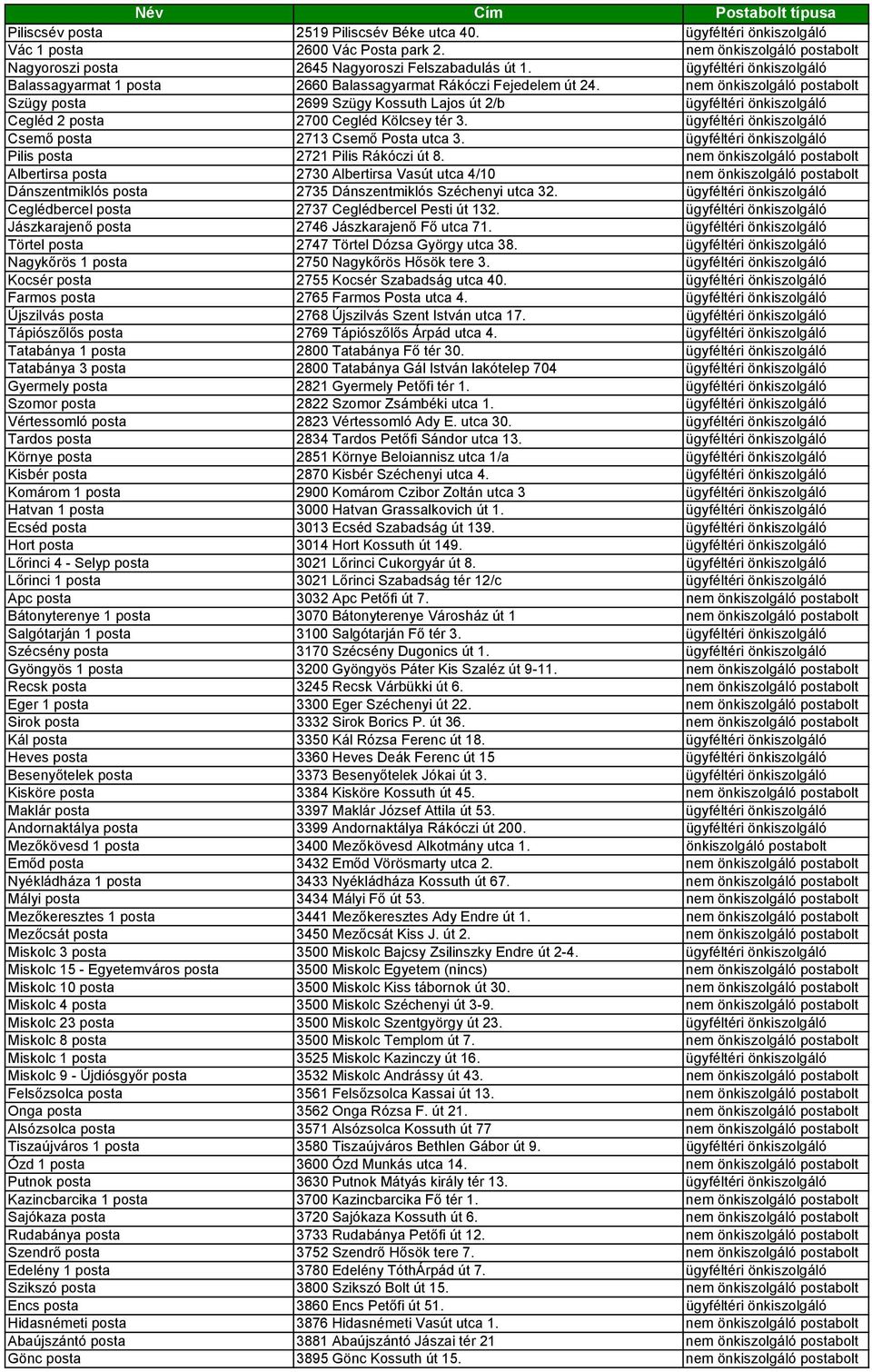 nem önkiszolgáló postabolt Szügy posta 2699 Szügy Kossuth Lajos út 2/b ügyféltéri önkiszolgáló Cegléd 2 posta 2700 Cegléd Kölcsey tér 3. ügyféltéri önkiszolgáló Csemő posta 2713 Csemő Posta utca 3.