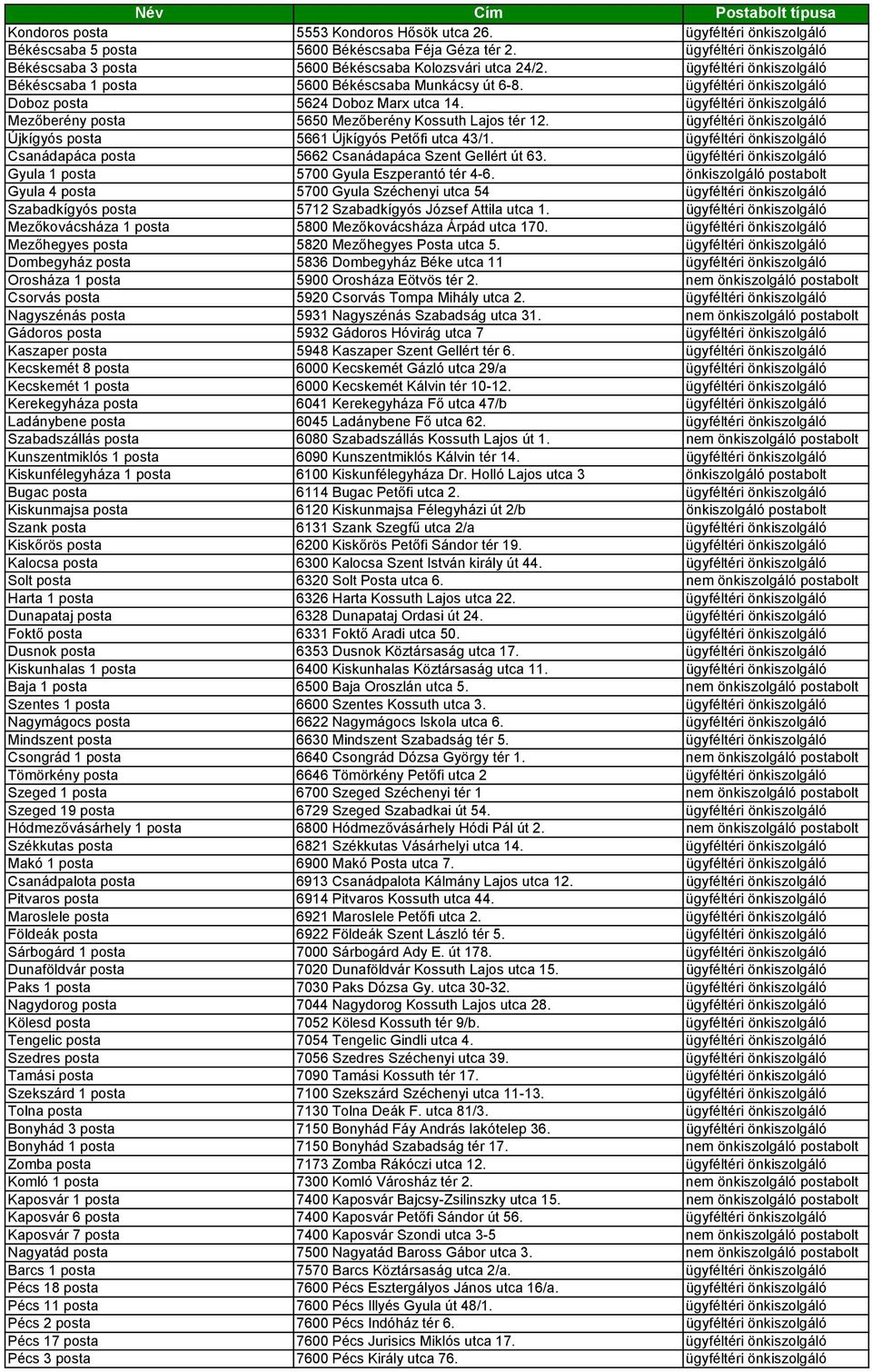 ügyféltéri önkiszolgáló Mezőberény posta 5650 Mezőberény Kossuth Lajos tér 12. ügyféltéri önkiszolgáló Újkígyós posta 5661 Újkígyós Petőfi utca 43/1.