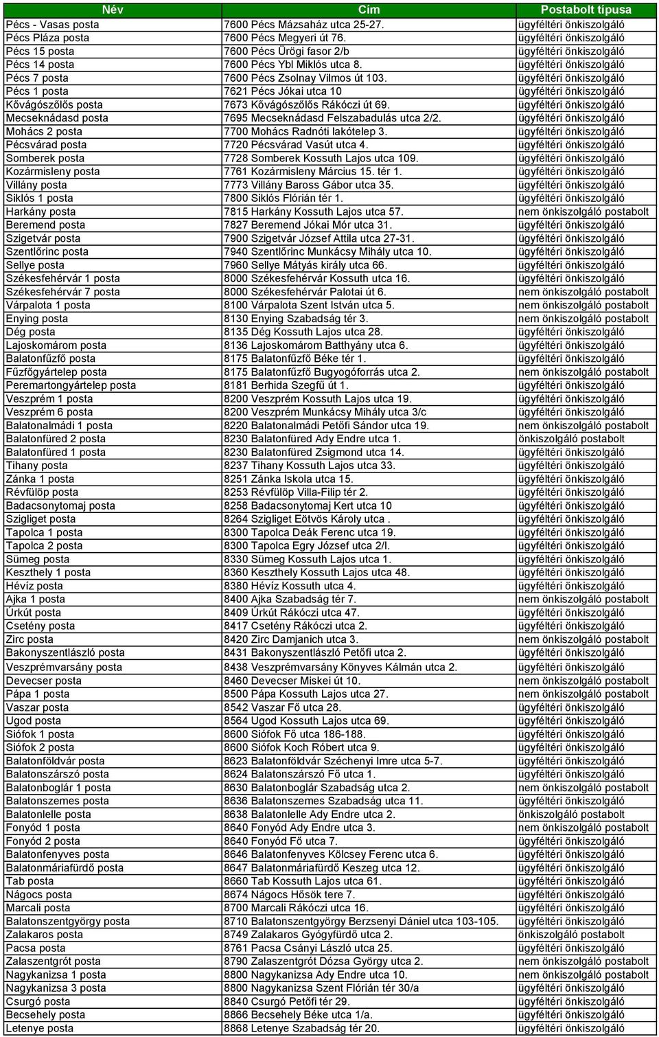 ügyféltéri önkiszolgáló Pécs 1 posta 7621 Pécs Jókai utca 10 ügyféltéri önkiszolgáló Kővágószőlős posta 7673 Kővágószőlős Rákóczi út 69.