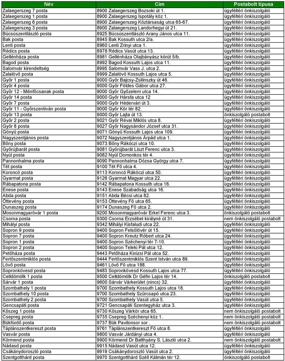 ügyféltéri önkiszolgáló Búcsúszentlászló posta 8925 Búcsúszentlászló Arany János utca 11. ügyféltéri önkiszolgáló Bak posta 8945 Bak Kossuth utca 2/a.