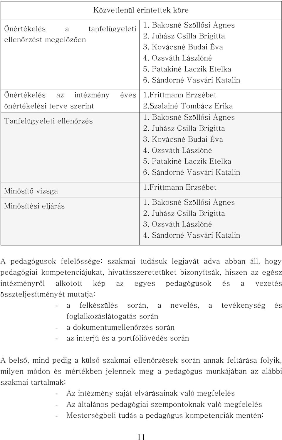 Bakosné Szöllősi Ágnes 2. Juhász Csilla Brigitta 3. Kovácsné Budai Éva 4. Ozsváth Lászlóné 5. Patakiné Laczik Etelka 6. Sándorné Vasvári Katalin 1.Frittmann Erzsébet 1. Bakosné Szöllősi Ágnes 2.