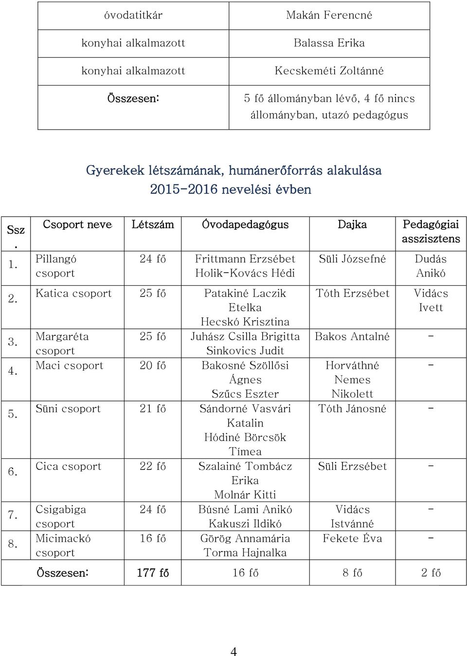 Csoport neve Létszám Óvodapedagógus Dajka Pedagógiai asszisztens Pillangó csoport 24 fő Frittmann Erzsébet Holik-Kovács Hédi Katica csoport 25 fő Patakiné Laczik Etelka Hecskó Krisztina Margaréta 25
