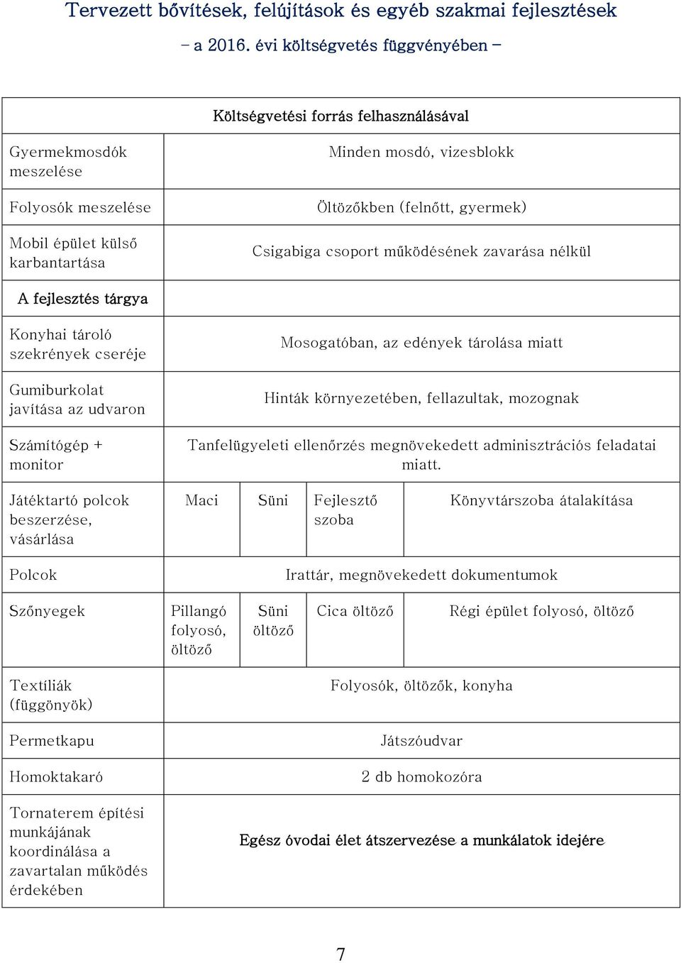 Csigabiga csoport működésének zavarása nélkül A fejlesztés tárgya Konyhai tároló szekrények cseréje Gumiburkolat javítása az udvaron Számítógép + monitor Mosogatóban, az edények tárolása miatt Hinták