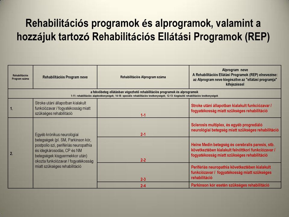 alprogramok 1-11: rehabilitációs alaptevékenységek; 14-18: speciális rehabilitációs tevékenységek; 12-13: kiegészítő rehabilitációs tevékenységek 1.