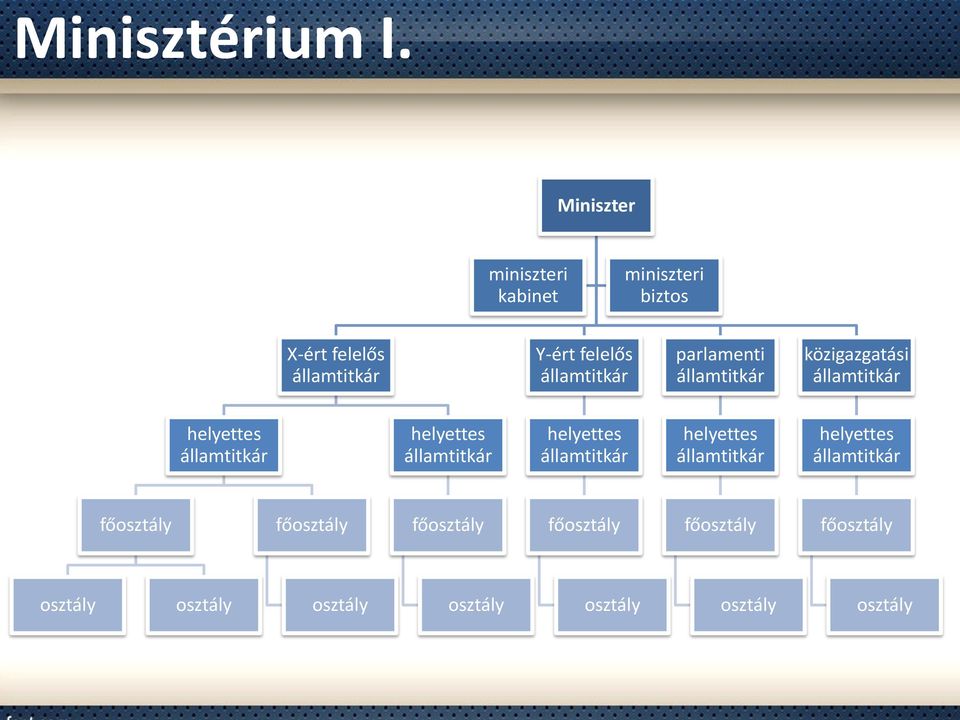 államtitkár parlamenti államtitkár közigazgatási államtitkár helyettes államtitkár helyettes