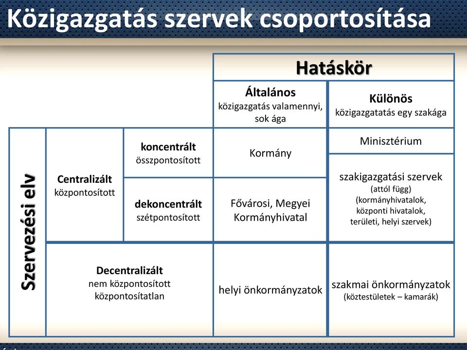 szétpontosított Fővárosi, Megyei Kormányhivatal szakigazgatási szervek (attól függ) (kormányhivatalok, központi hivatalok,