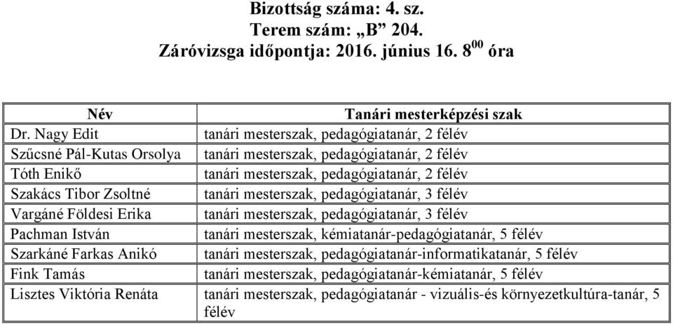 Szakács Tibor Zsoltné tanári mesterszak, pedagógiatanár, 3 félév Vargáné Földesi Erika tanári mesterszak, pedagógiatanár, 3 félév Pachman István tanári mesterszak,