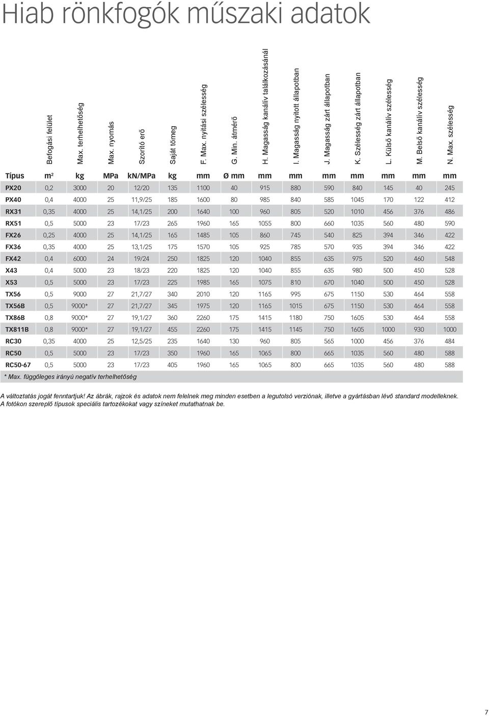 szélesség Típus m 2 kg Pa k/pa kg mm Ø mm mm mm mm mm mm mm mm PX20 0,2 3000 20 12/20 135 1100 40 915 880 590 840 145 40 245 PX40 0,4 4000 25 11,9/25 185 1600 80 985 840 585 1045 170 122 412 RX31