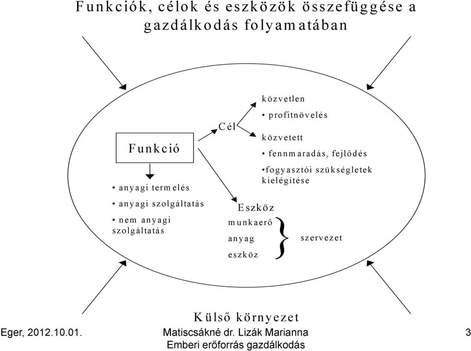 Eszköz munkaerő anyag eszköz közvetlen profitnövelés közvetett