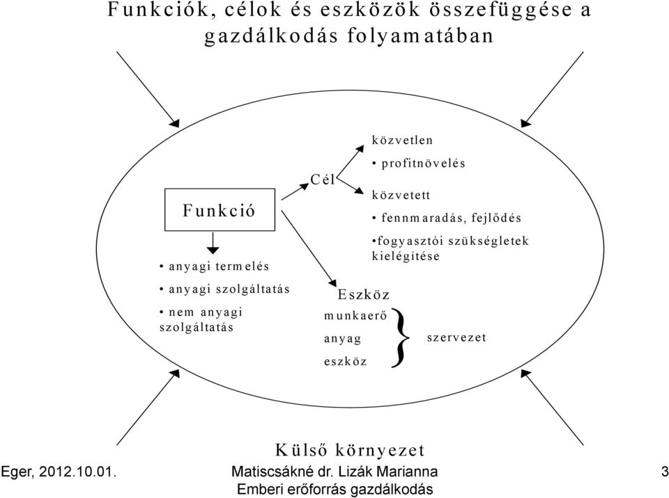 Eszköz munkaerő anyag eszköz közvetlen profitnövelés közvetett