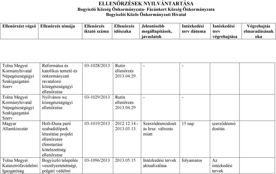 Bogyiszló település veszélyeztetettségi, polgári védelmi 03-1028/2013 Rutin ellenőrzés 2013.04.29. 03-1029/2013 Rutin ellenőrzés 2013.04.29 03-1019/2013 2012.