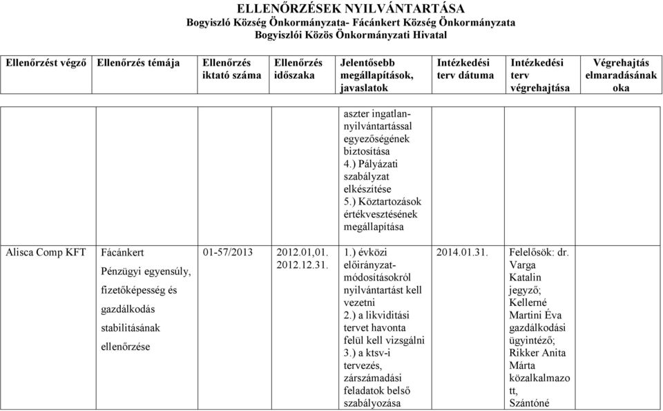 2012.01,01. 2012.12.31. 1.) évközi előirányzatmódosításokról nyilvántartást kell vezetni 2.) a likviditási et havonta felül kell vizsgálni 3.