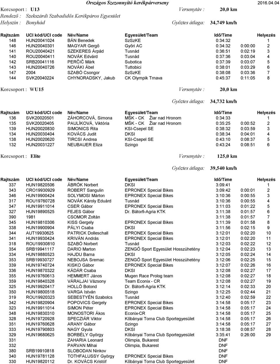0:37:36 0:03:04 4 142 SRB20041116 PERČIČ Márk Subotica 0:37:39 0:03:07 5 143 HUN20040726 NOVÁKI Ábel Tuttobici 0:38:01 0:03:29 6 147 2004 SZABÓ Csongor SzSzKE 0:38:08 0:03:36 7 144 SVK20040224