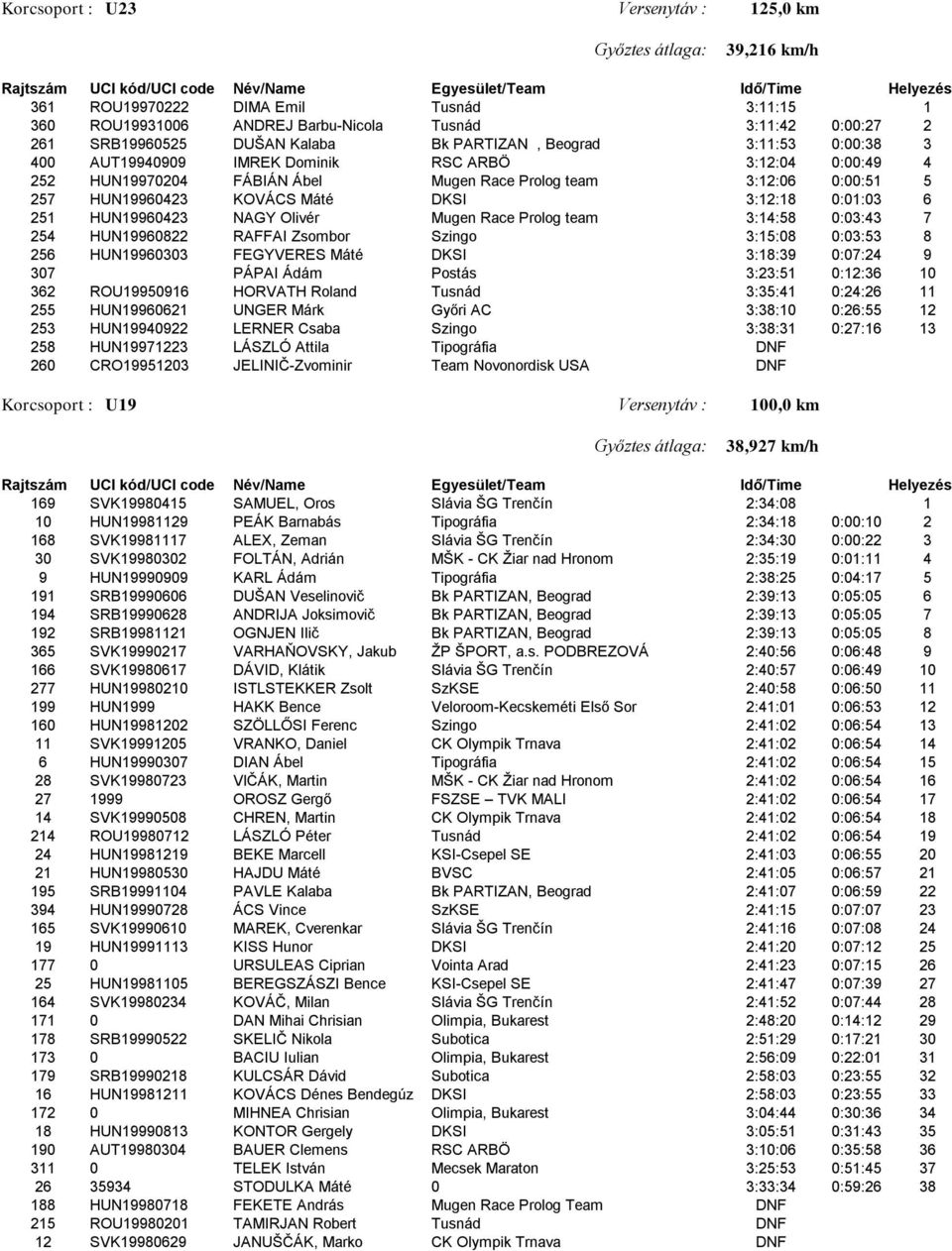 HUN19960423 NAGY Olivér Mugen Race Prolog team 3:14:58 0:03:43 7 254 HUN19960822 RAFFAI Zsombor Szingo 3:15:08 0:03:53 8 256 HUN19960303 FEGYVERES Máté DKSI 3:18:39 0:07:24 9 307 PÁPAI Ádám Postás