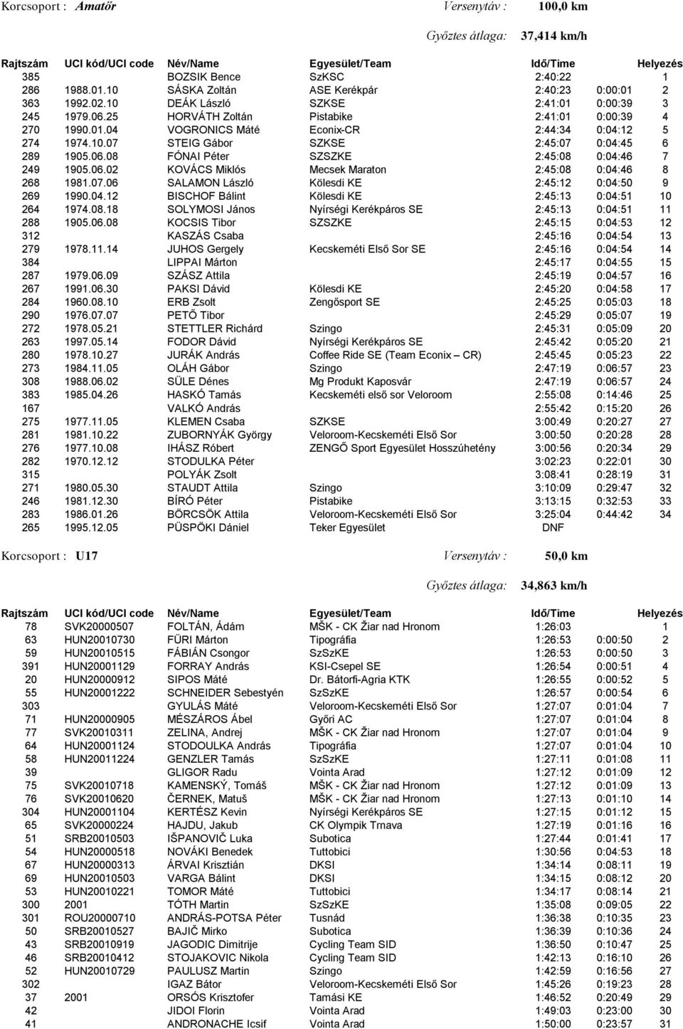08 FÓNAI Péter SZSZKE 2:45:08 0:04:46 7 249 1905.06.02 KOVÁCS Miklós Mecsek Maraton 2:45:08 0:04:46 8 268 1981.07.06 SALAMON László Kölesdi KE 2:45:12 0:04:50 9 269 1990.04.12 BISCHOF Bálint Kölesdi KE 2:45:13 0:04:51 10 264 1974.