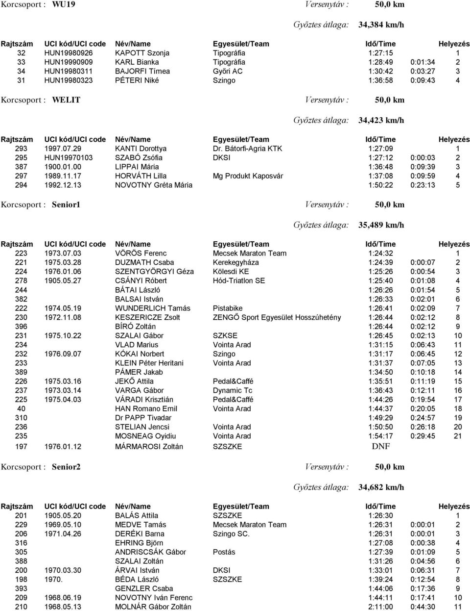 Bátorfi-Agria KTK 1:27:09 1 295 HUN19970103 SZABÓ Zsófia DKSI 1:27:12 0:00:03 2 387 1900.01.00 LIPPAI Mária 1:36:48 0:09:39 3 297 1989.11.