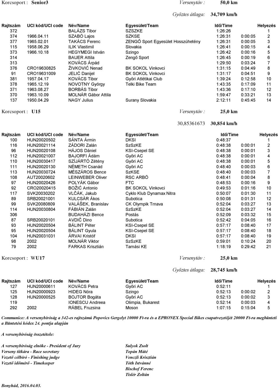 18 HEGYMEGI István Szingo 1:26:42 0:00:16 5 314 BAUER Attila Zengő Sport 1:26:45 0:00:19 6 313 KOVÁCS Árpád 1:29:50 0:03:24 7 376 CRO19630825 ŽIVKOVIĆ Nenad BK SOKOL Vinkovci 1:31:15 0:04:49 8 91