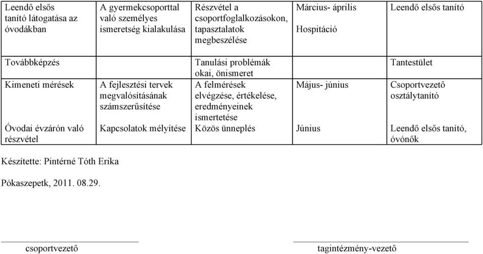 megvalósításának számszerűsítése Óvodai évzárón való részvétel Készítette: Pintérné Tóth Erika Pókaszepetk, 2011. 08.29.