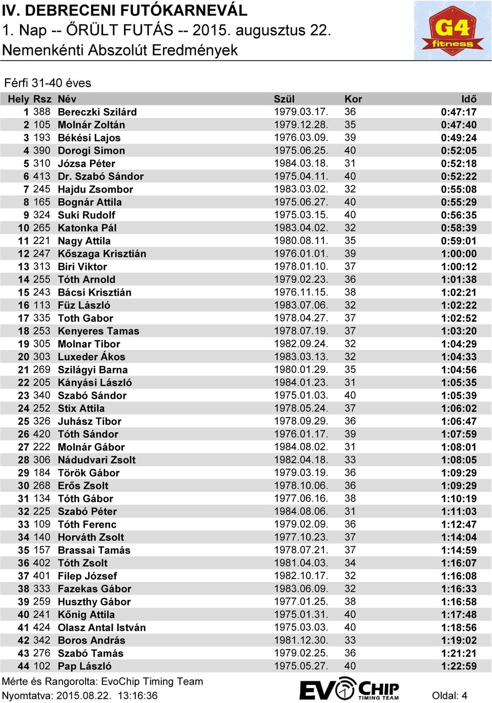 40 0:55:29 9 324 Suki Rudolf 1975.03.15. 40 0:56:35 10 265 Katonka Pál 1983.04.02. 32 0:58:39 11 221 Nagy Attila 1980.08.11. 35 0:59:01 12 247 Kőszaga Krisztián 1976.01.01. 39 1:00:00 13 313 Biri Viktor 1978.