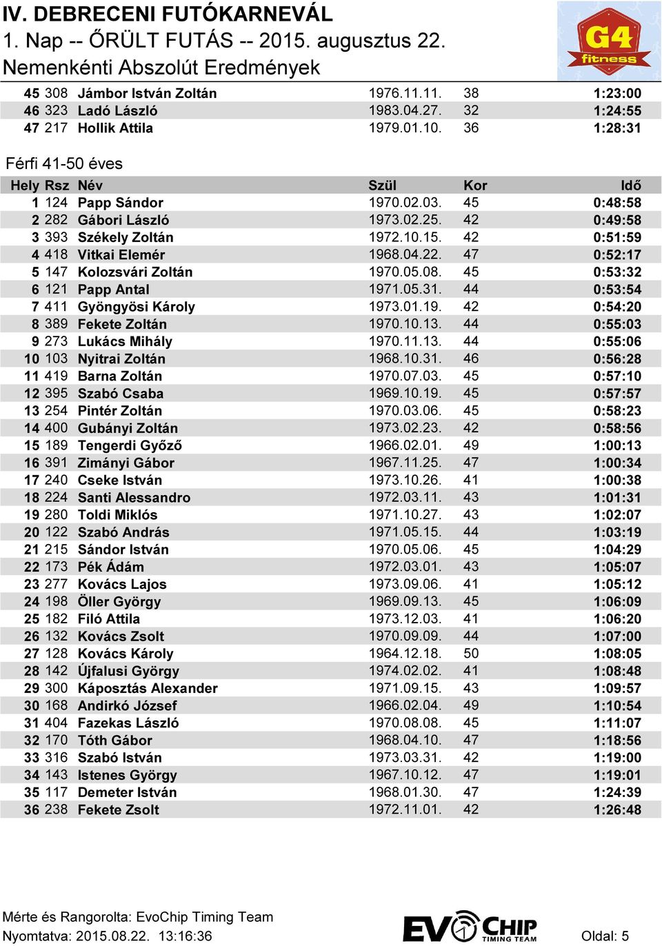 45 0:53:32 6 121 Papp Antal 1971.05.31. 44 0:53:54 7 411 Gyöngyösi Károly 1973.01.19. 42 0:54:20 8 389 Fekete Zoltán 1970.10.13. 44 0:55:03 9 273 Lukács Mihály 1970.11.13. 44 0:55:06 10 103 Nyitrai Zoltán 1968.