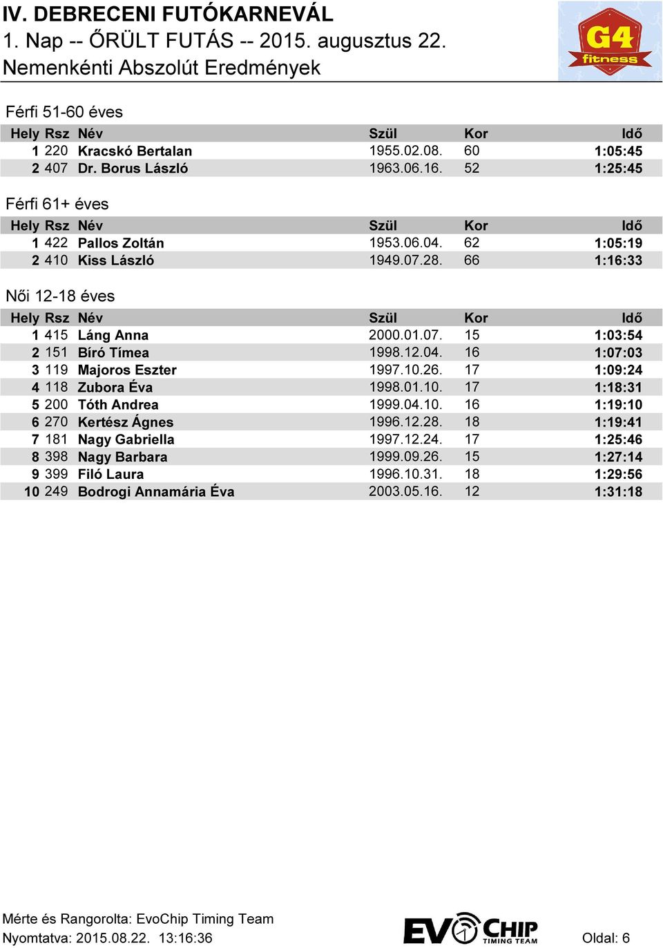 10.26. 17 1:09:24 4 118 Zubora Éva 1998.01.10. 17 1:18:31 5 200 Tóth Andrea 1999.04.10. 16 1:19:10 6 270 Kertész Ágnes 1996.12.28. 18 1:19:41 7 181 Nagy Gabriella 1997.12.24. 17 1:25:46 8 398 Nagy Barbara 1999.
