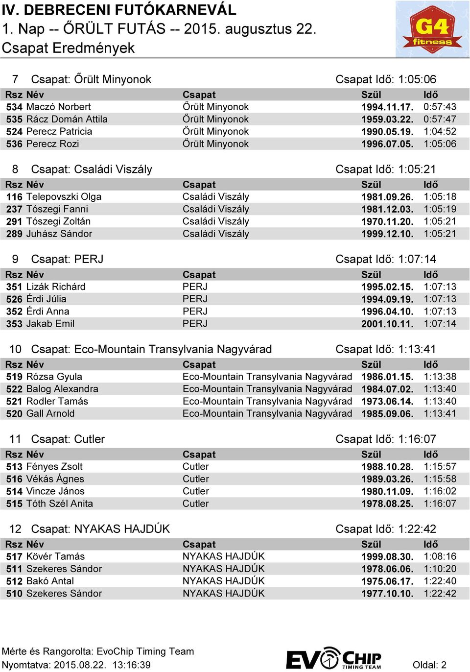 09.26. 1:05:18 237 Tószegi Fanni Családi Viszály 1981.12.03. 1:05:19 291 Tószegi Zoltán Családi Viszály 1970.11.20. 1:05:21 289 Juhász Sándor Családi Viszály 1999.12.10.