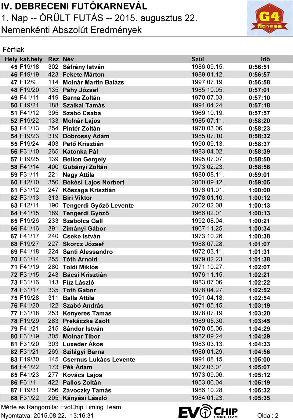 03.06. 0:58:23 54 F19/23 319 Dobrossy Ádám 1985.07.10. 0:58:32 55 F19/24 403 Pető Krisztián 1990.09.13. 0:58:37 56 F31/10 265 Katonka Pál 1983.04.02. 0:58:39 57 F19/25 139 Bellon Gergely 1995.07.07. 0:58:50 58 F41/14 400 Gubányi Zoltán 1973.