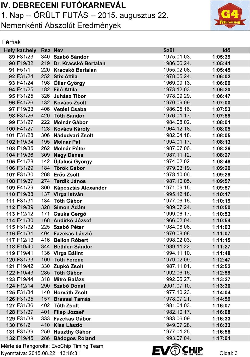 1:06:47 96 F41/26 132 Kovács Zsolt 1970.09.09. 1:07:00 97 F19/33 406 Vetési Csaba 1986.05.16. 1:07:53 98 F31/26 420 Tóth Sándor 1976.01.17. 1:07:59 99 F31/27 222 Molnár Gábor 1984.08.02.