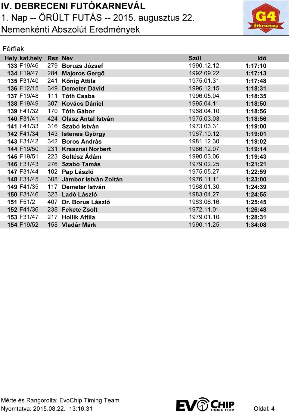 03. 1:18:56 141 F41/33 316 Szabó István 1973.03.31. 1:19:00 142 F41/34 143 Istenes György 1967.10.12. 1:19:01 143 F31/42 342 Boros András 1981.12.30. 1:19:02 144 F19/50 231 Krasznai Norbert 1986.12.07.