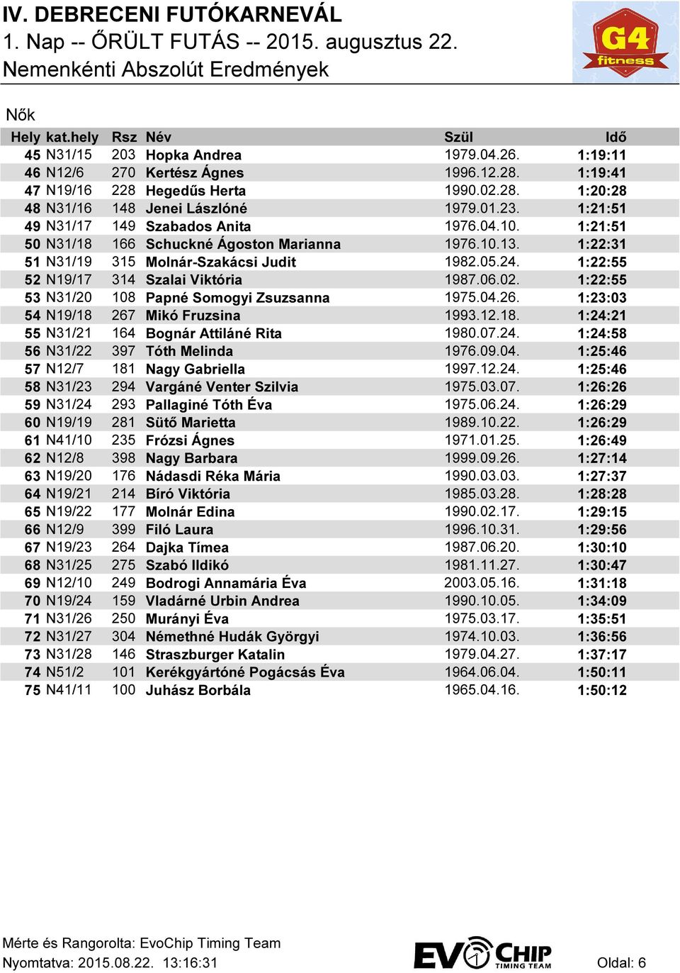 1:22:55 52 N19/17 314 Szalai Viktória 1987.06.02. 1:22:55 53 N31/20 108 Papné Somogyi Zsuzsanna 1975.04.26. 1:23:03 54 N19/18 267 Mikó Fruzsina 1993.12.18. 1:24:21 55 N31/21 164 Bognár Attiláné Rita 1980.