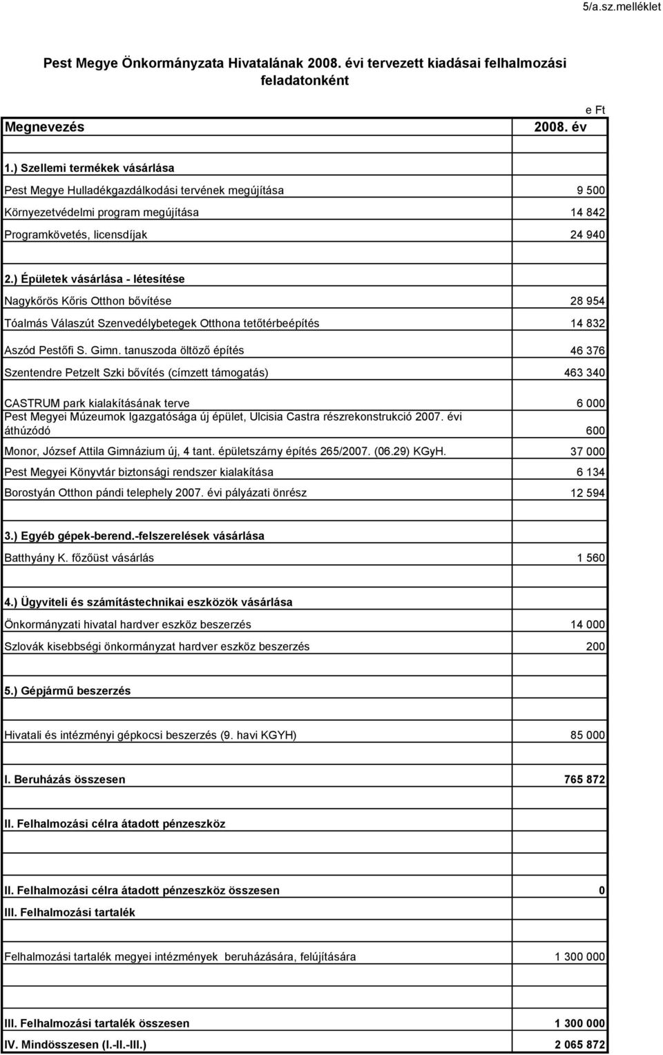 ) Épületek vásárlása - létesítése Nagykőrös Kőris Otthon bővítése 28 954 Tóalmás Válaszút Szenvedélybetegek Otthona tetőtérbeépítés 14 832 Aszód Pestőfi S. Gimn.