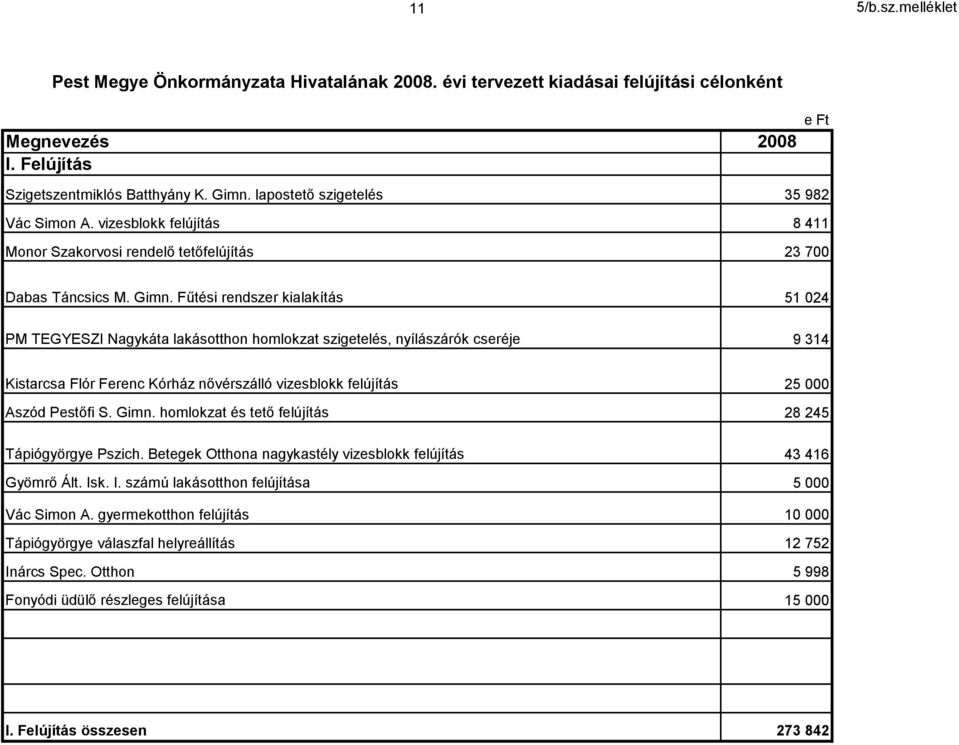 Fűtési rendszer kialakítás 51 024 PM TEGYESZI Nagykáta lakásotthon homlokzat szigetelés, nyílászárók cseréje 9 314 Kistarcsa Flór Ferenc Kórház nővérszálló vizesblokk felújítás 25 000 Aszód Pestőfi S.