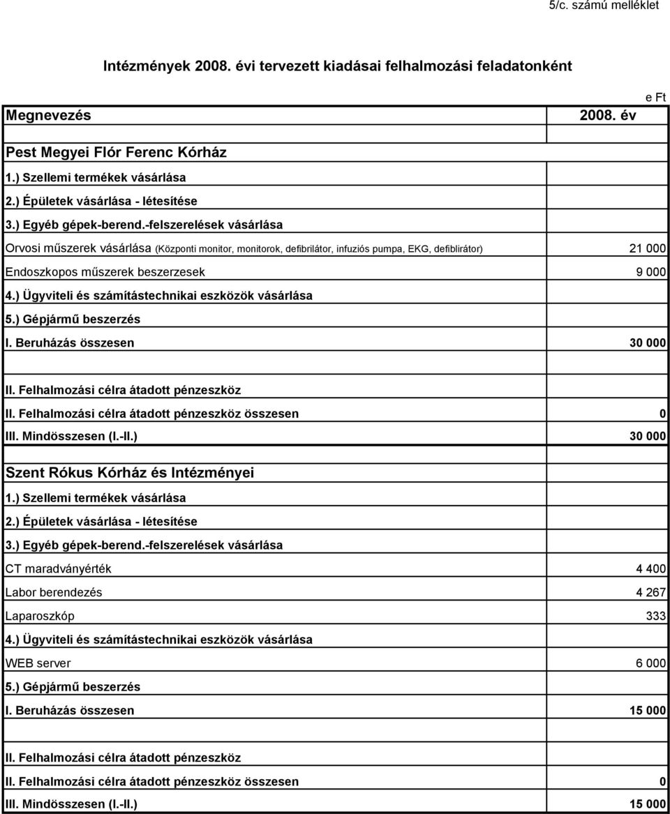 -felszerelések vásárlása Orvosi műszerek vásárlása (Központi monitor, monitorok, defibrilátor, infuziós pumpa, EKG, defiblirátor) 21 000 Endoszkopos műszerek beszerzesek 9 000 4.