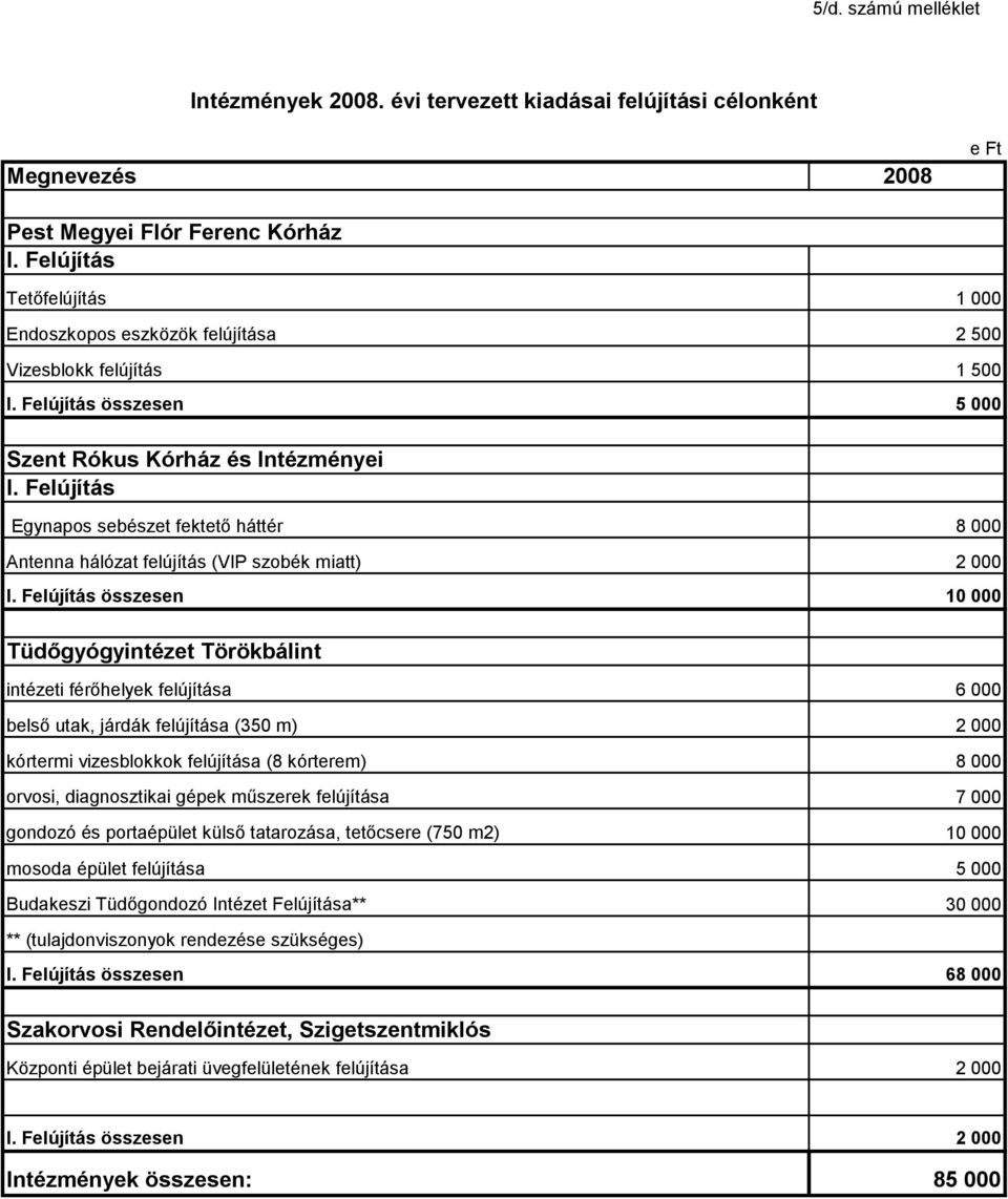Felújítás Egynapos sebészet fektető háttér 8 000 Antenna hálózat felújítás (VIP szobék miatt) 2 000 I.