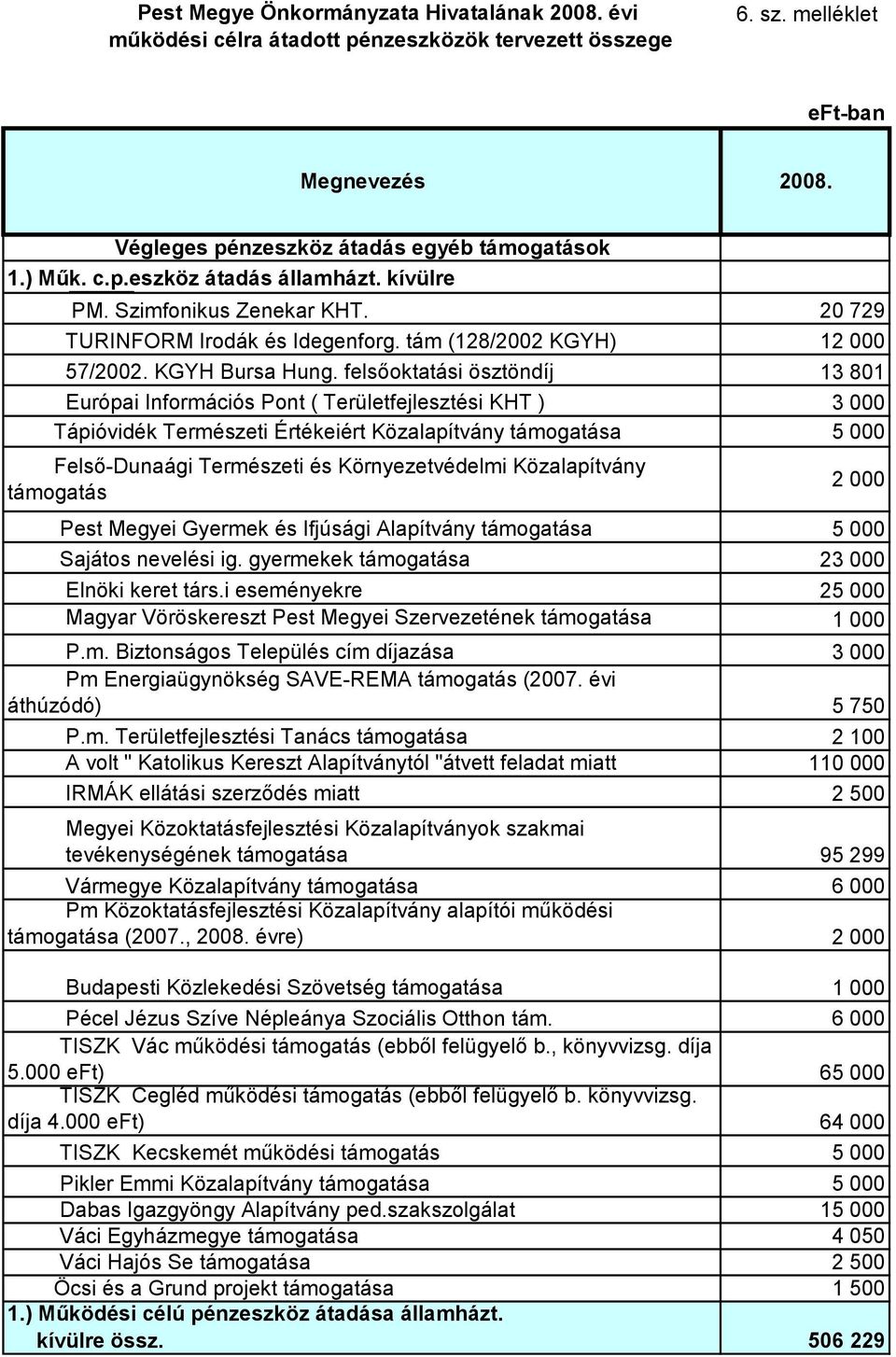 felsőoktatási ösztöndíj 13 801 Európai Információs Pont ( Területfejlesztési KHT ) 3 000 Tápióvidék Természeti Értékeiért Közalapítvány támogatása 5 000 Felső-Dunaági Természeti és Környezetvédelmi