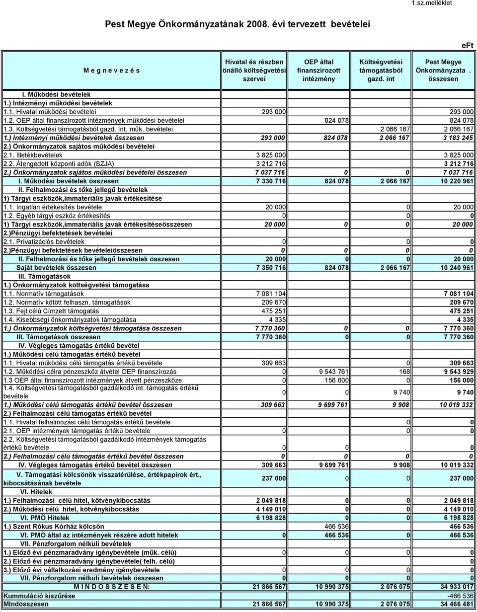 összesen I. Működési bevételek 1.) Intézményi működési bevételek 1.1. Hivatal működési bevételei 293 000 293 000 1.2. OEP által finanszírozott intézmények működési bevételei 824 078 824 078 1.3. Költségvetési támogatásból gazd.