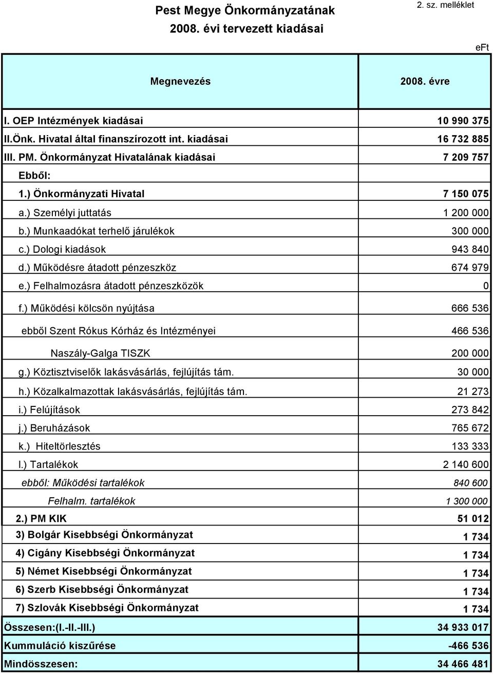 ) Dologi kiadások 943 840 d.) Működésre átadott pénzeszköz 674 979 e.) Felhalmozásra átadott pénzeszközök 0 f.