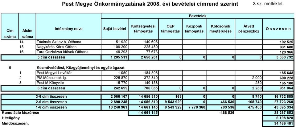 melléklet Bevételek Cím száma Alcím Intézmény neve Saját bevétel Költségvetési támogatás OEP támogatás Központi támogatás Kölcsönök megtérülése Átvett pénzeszköz Ö s s z e s e n száma 14 Tóalmás