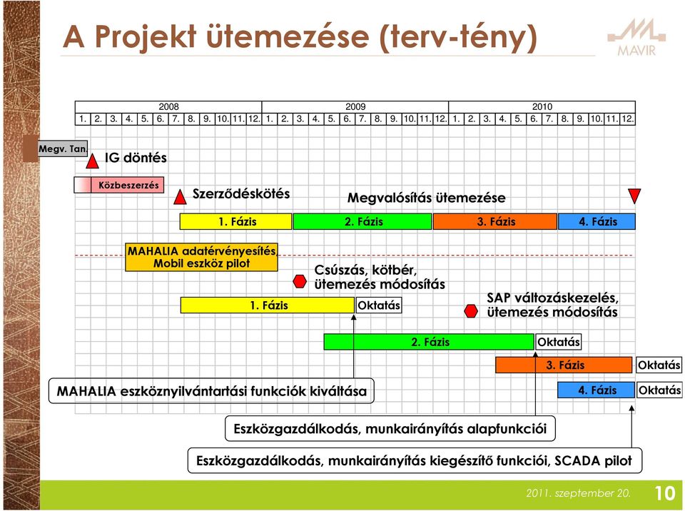 Fázis Csúszás, kötbér, ütemezés módosítás Oktatás 2. Fázis SAP változáskezelés, ütemezés módosítás Oktatás MAHALIA eszköznyilvántartási funkciók kiváltása 3.