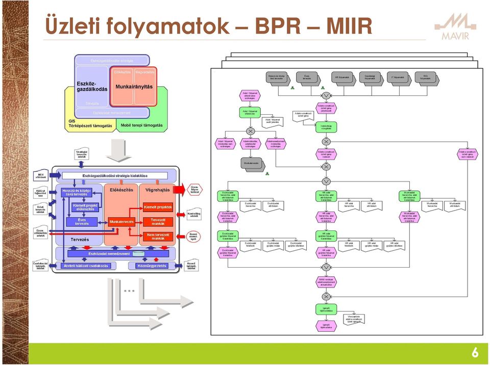 szükséges Adatmenedzsment módosítás szükséges Adatra vonatkozó üzleti igény indokolt Adatra vonatkozó üzleti igény nem indokolt Munkatervezés Eszközadat hierarchia, adat attribútumok kialakítása HR