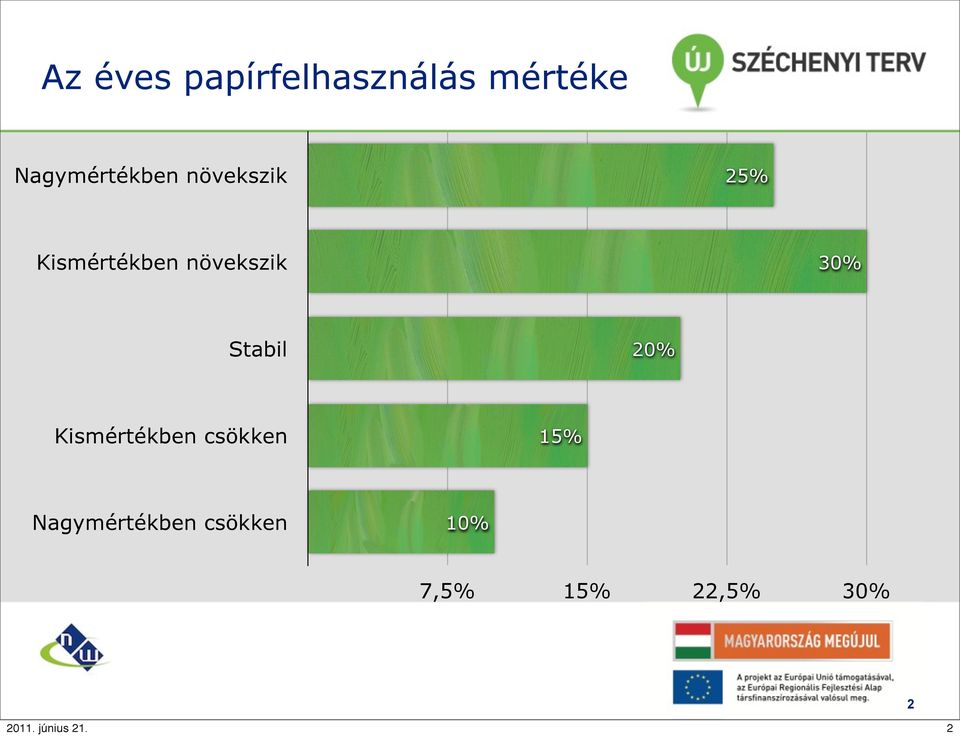 növekszik 30% Stabil 20% Kismértékben